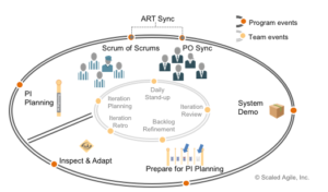 increment scrum agile execution funciona