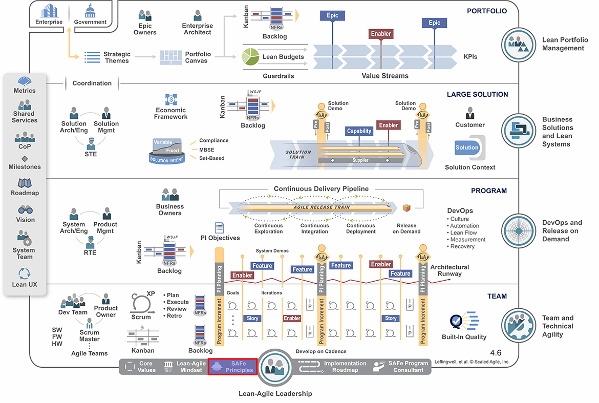 SAFe Principles – blog.erlem.fr